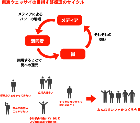 東京ウェッサイが目指す好循環サイクル